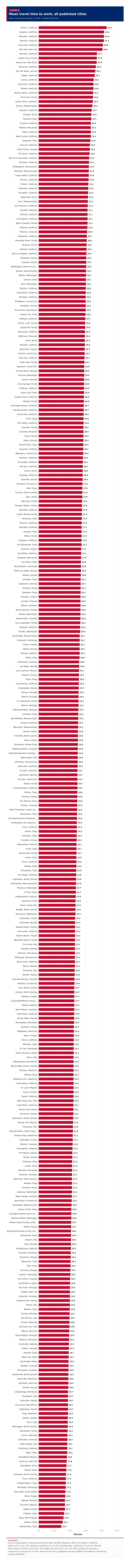 Figure 2: Mean travel time to work, all published cities