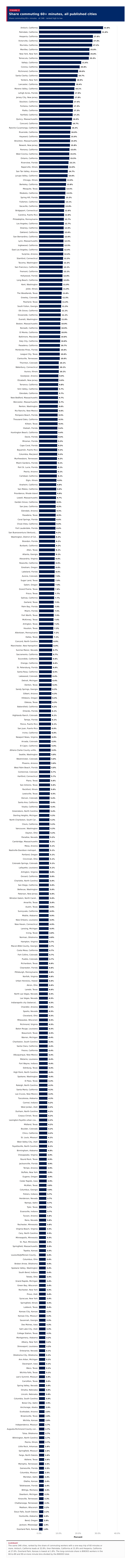 Figure 3: Share commuting 60+ minutes, all published cities