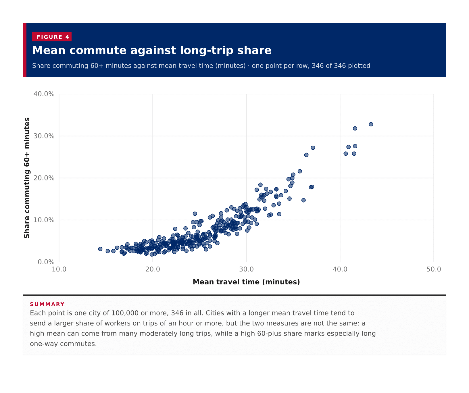 Figure 4: Mean commute against long-trip share
