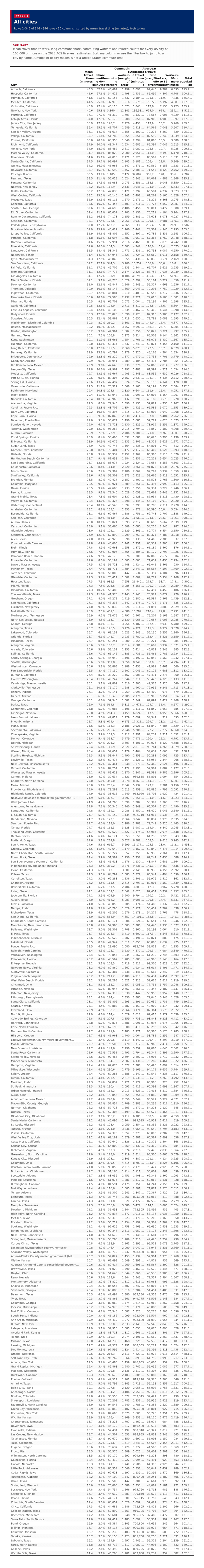 Table 1: All cities