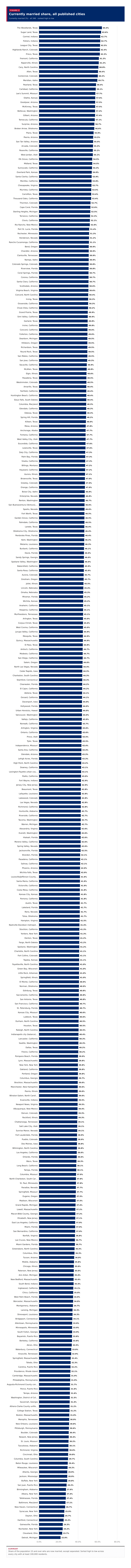 Figure 2: Currently married share, all published cities