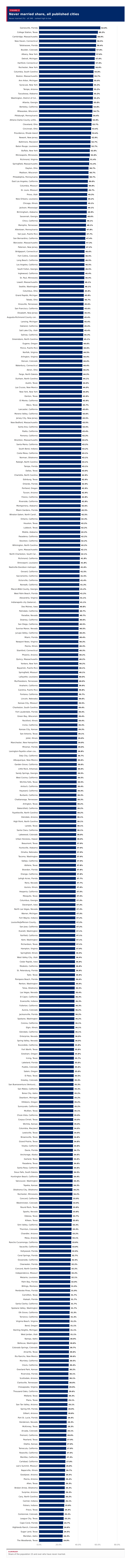 Figure 3: Never married share, all published cities