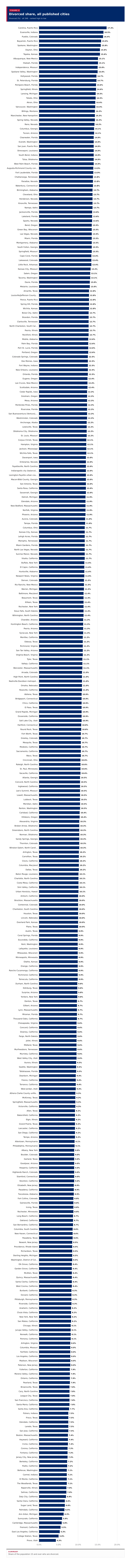 Figure 4: Divorced share, all published cities
