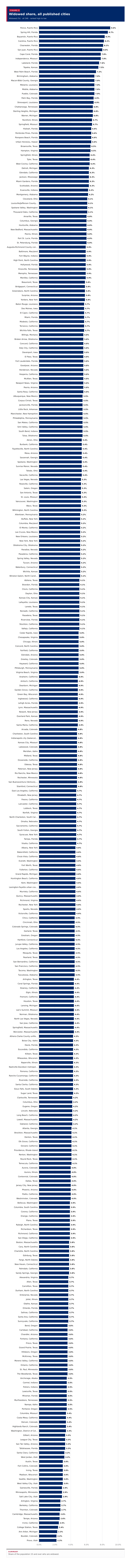 Figure 5: Widowed share, all published cities