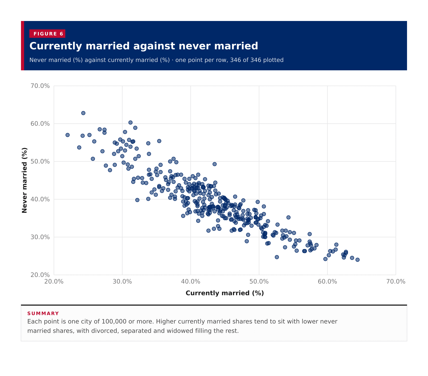 Figure 6: Currently married against never married