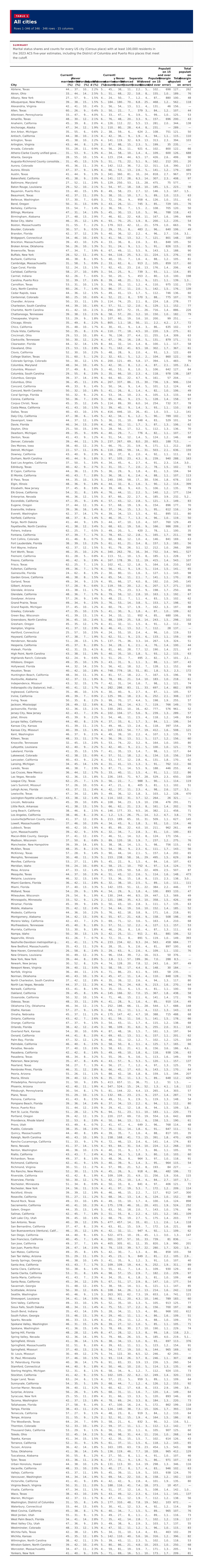 Table 1: All cities