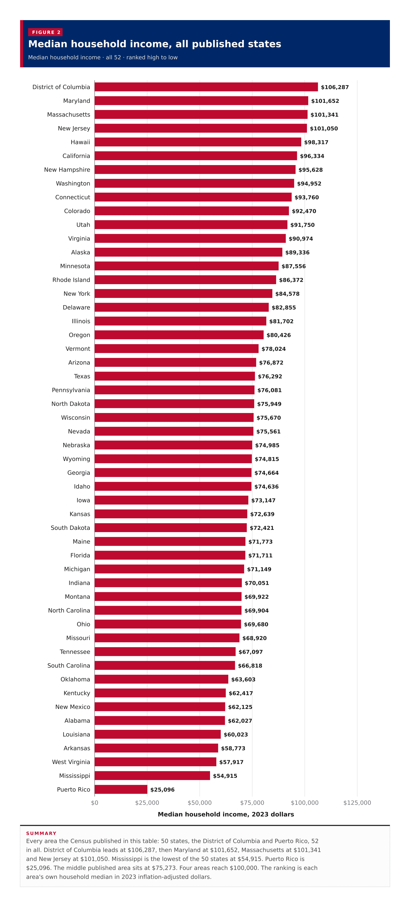 Figure 2: Median household income, all published states