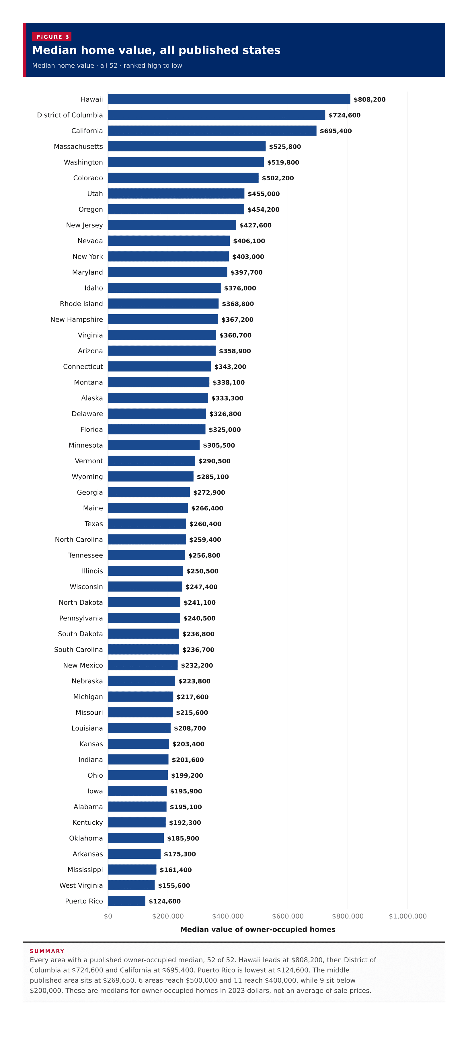 Figure 3: Median home value, all published states