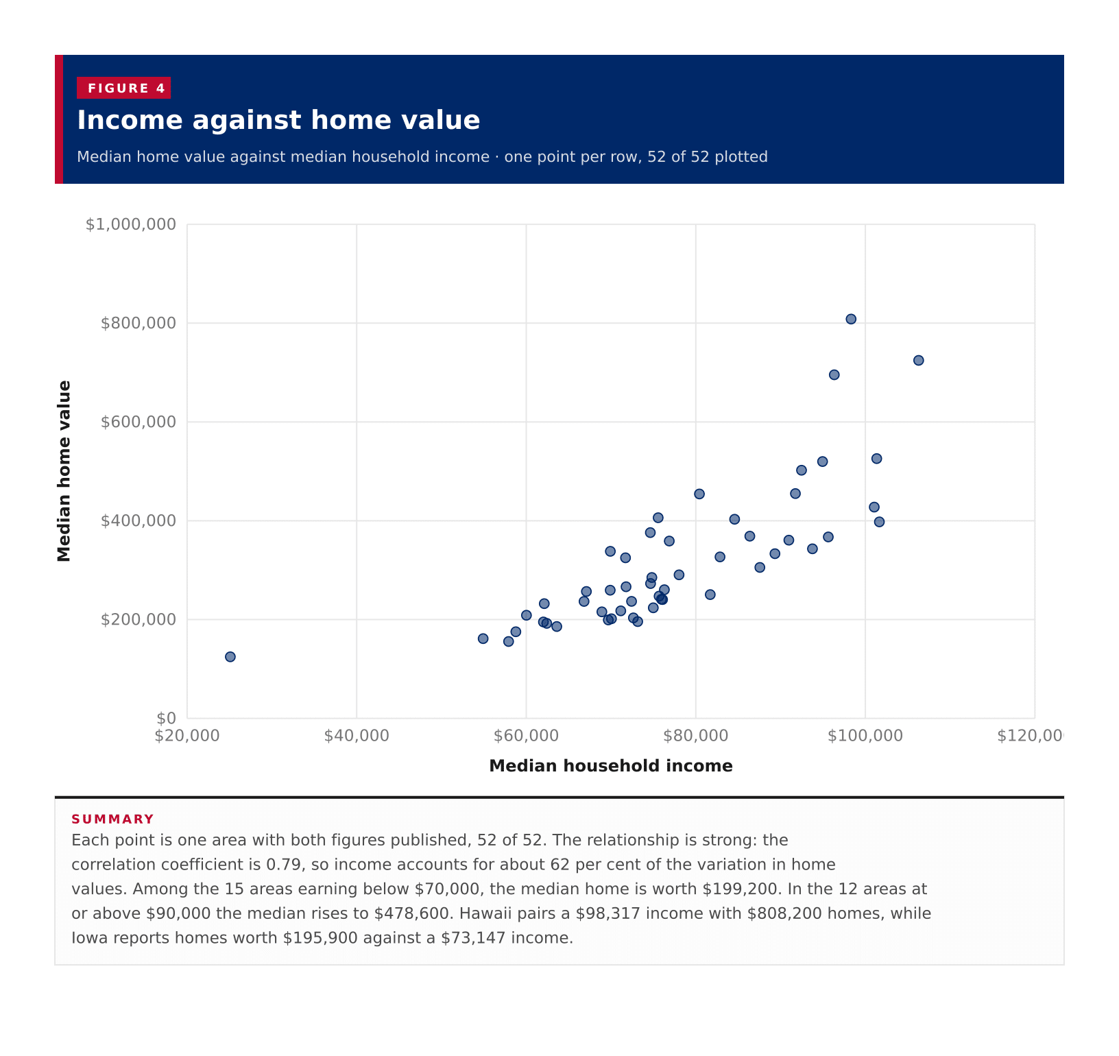 Figure 4: Income against home value