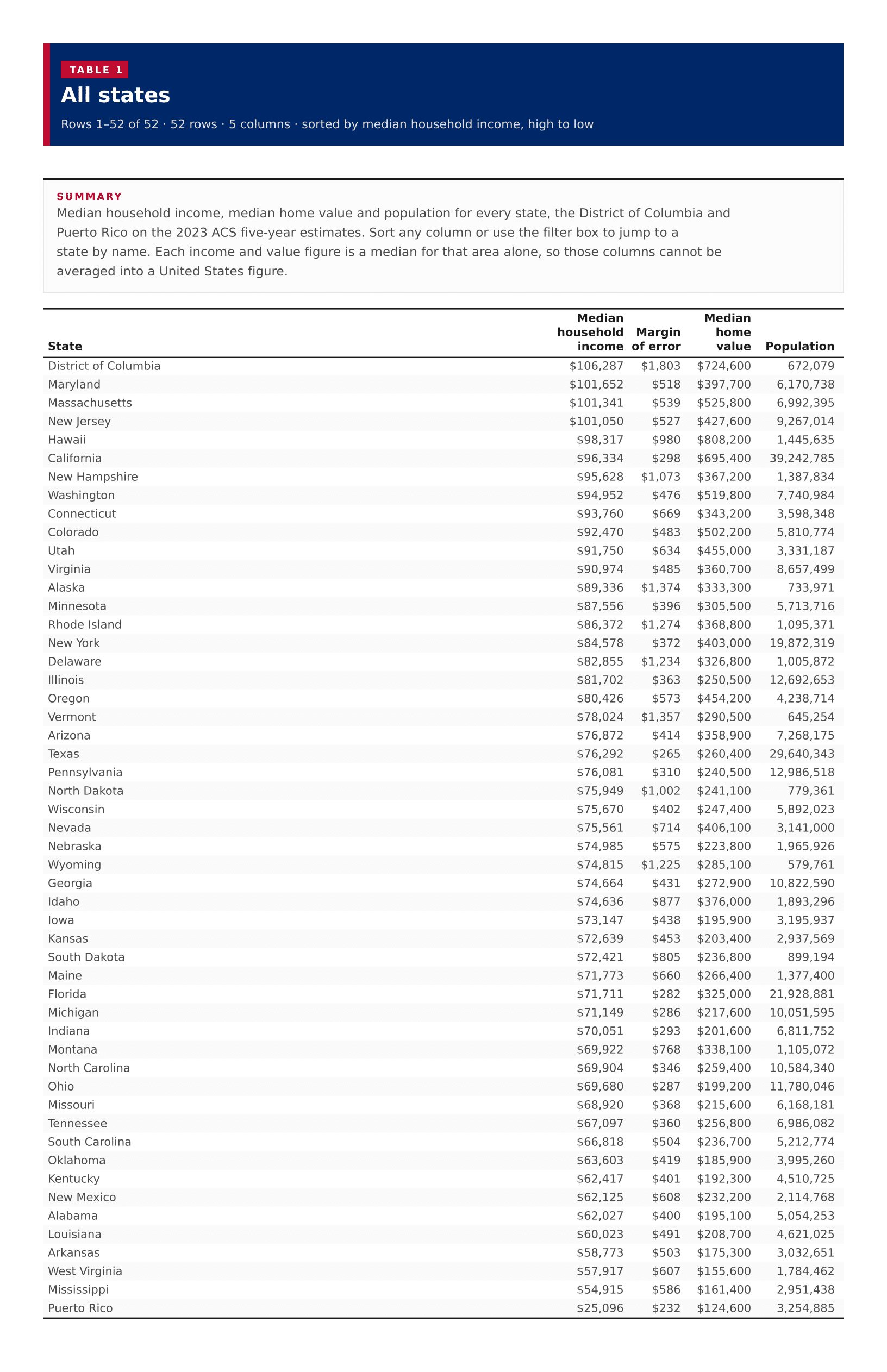 Table 1: All states