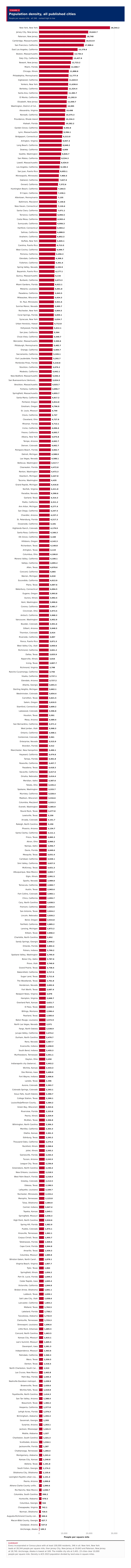 Figure 2: Population density, all published cities