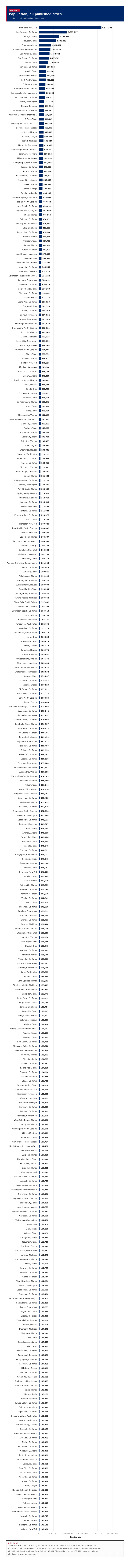 Figure 3: Population, all published cities