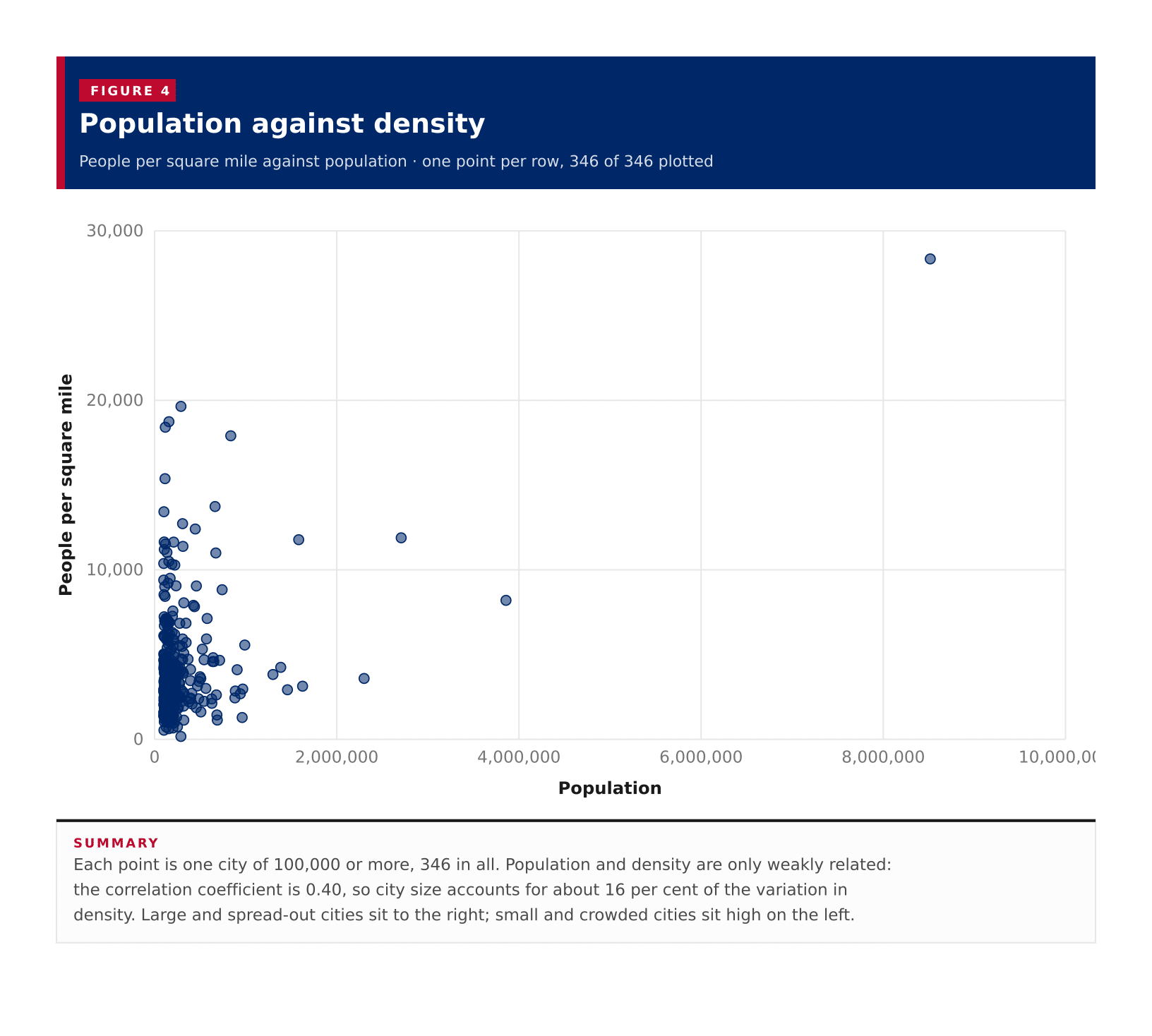 Figure 4: Population against density
