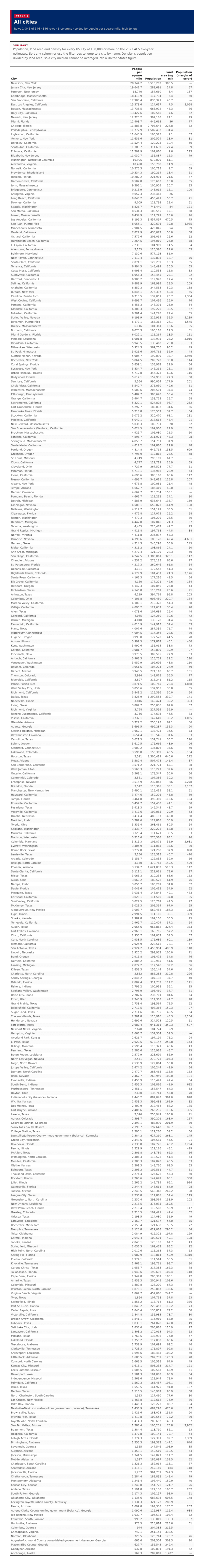 Table 1: All cities