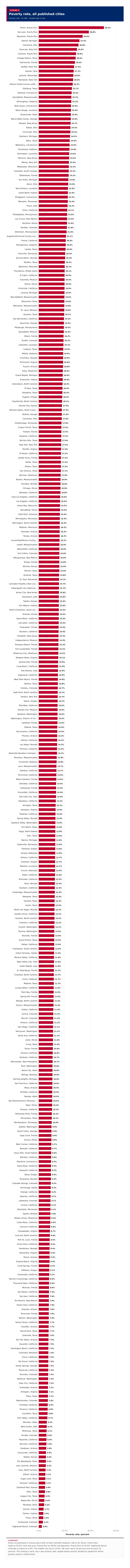 Figure 2: Poverty rate, all published cities