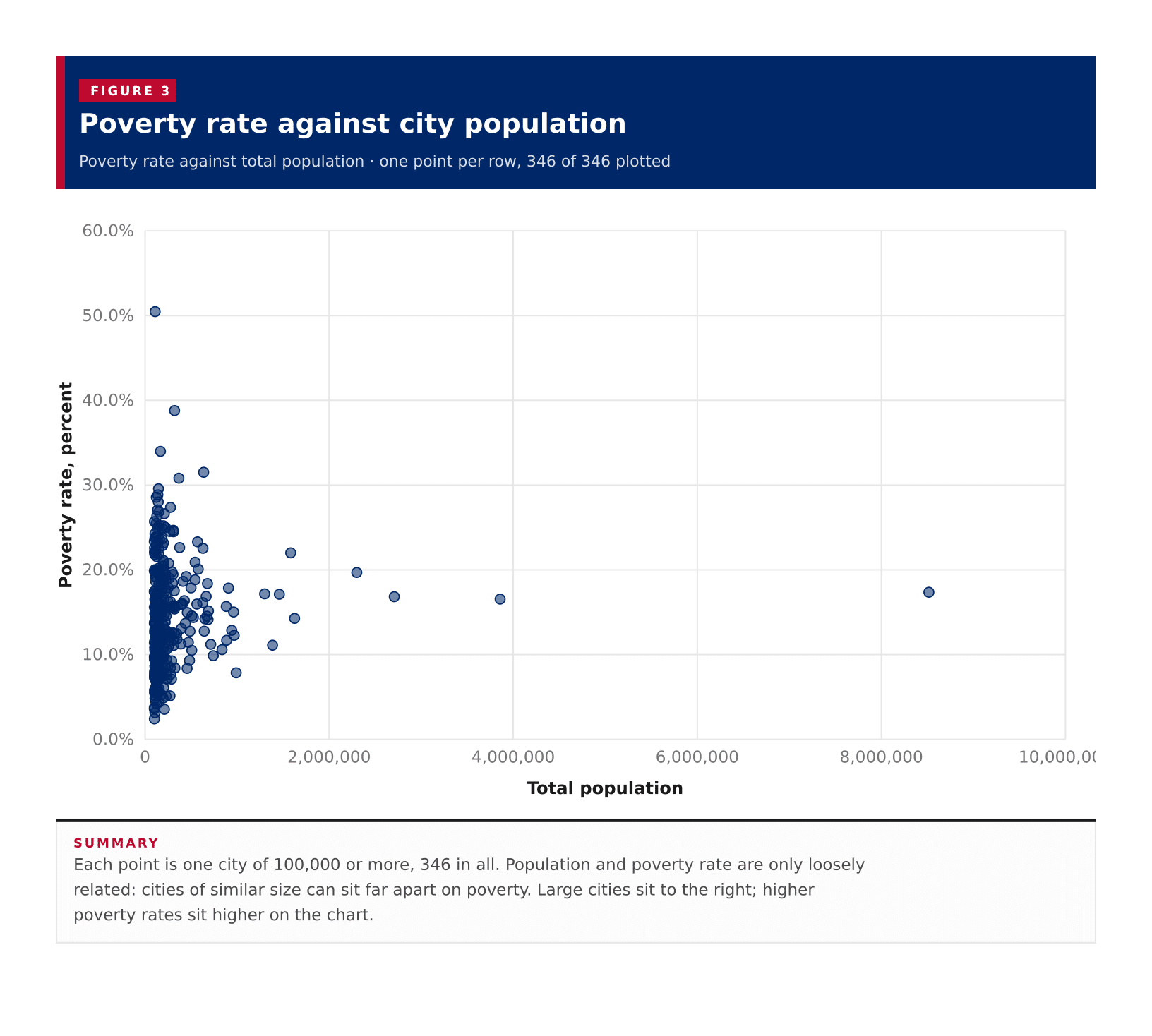 Figure 3: Poverty rate against city population