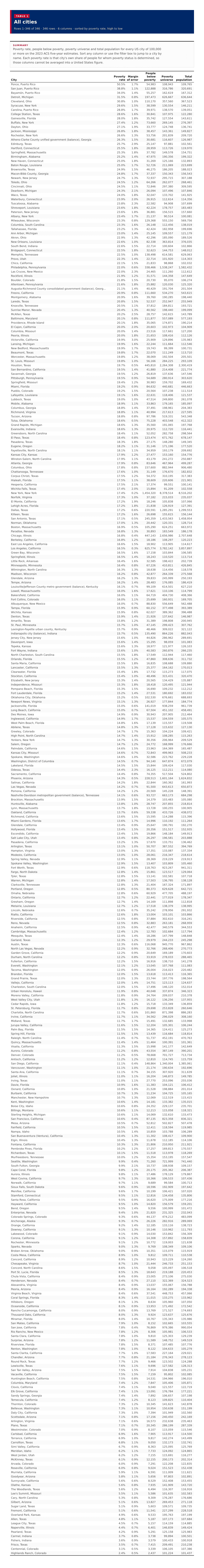 Table 1: All cities