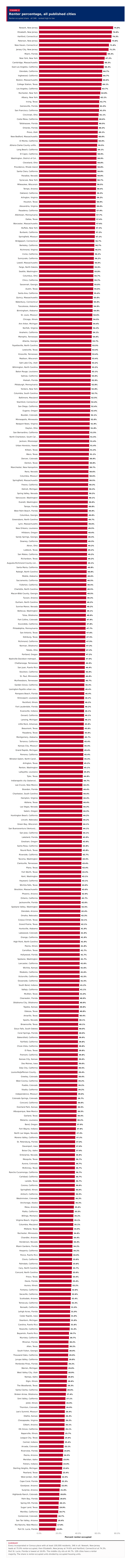 Figure 2: Renter percentage, all published cities