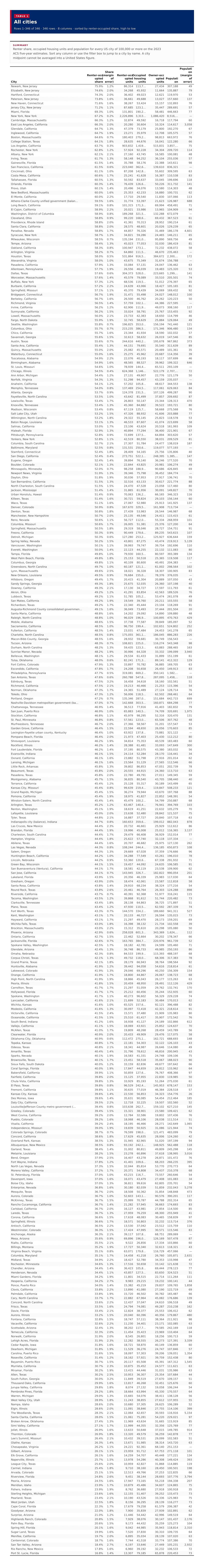 Table 1: All cities