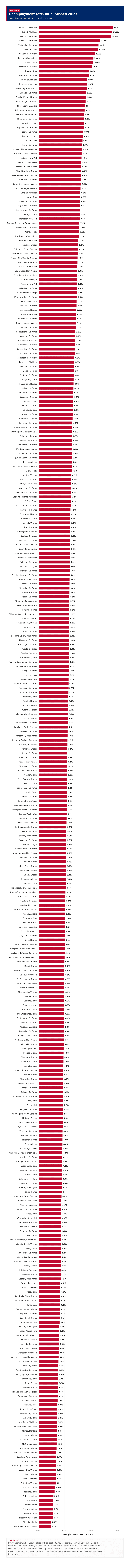Figure 2: Unemployment rate, all published cities