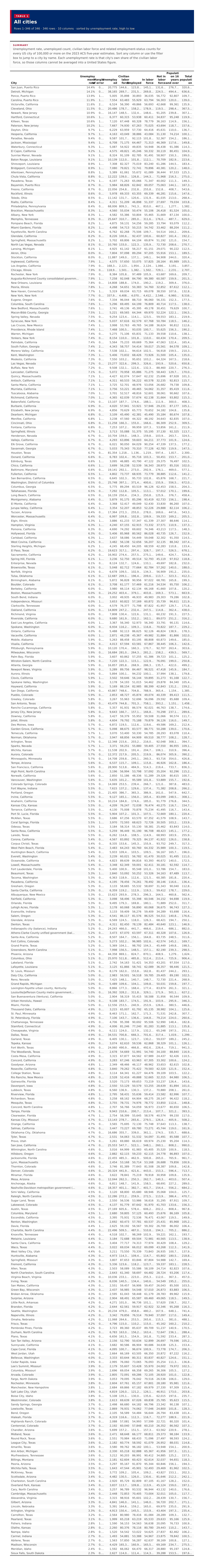 Table 1: All cities